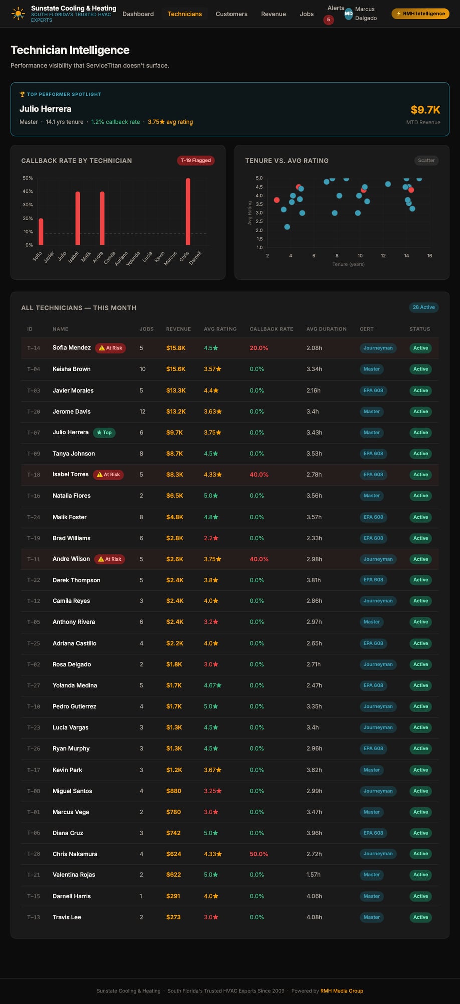 Technician Intelligence