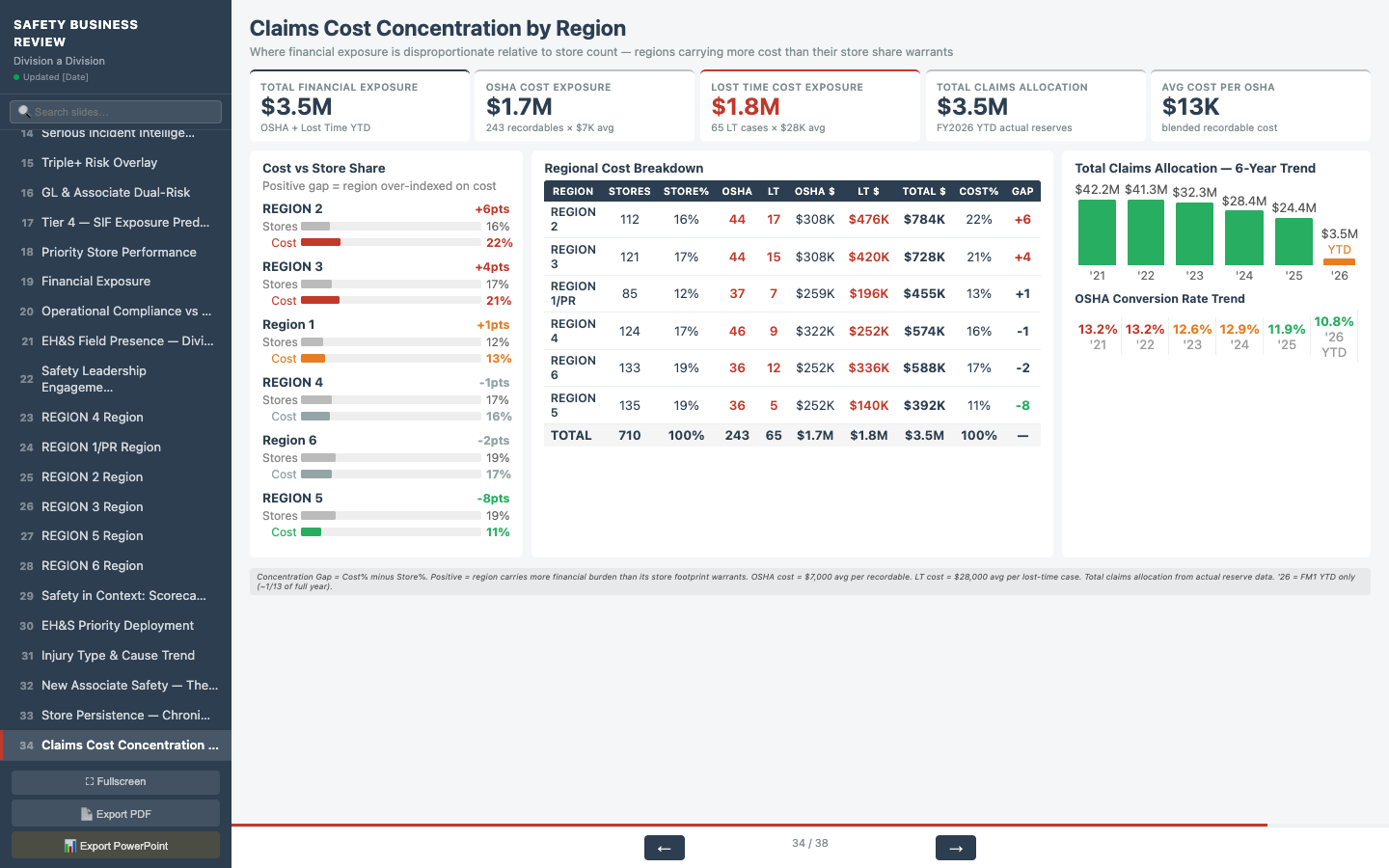 Claims Cost Concentration