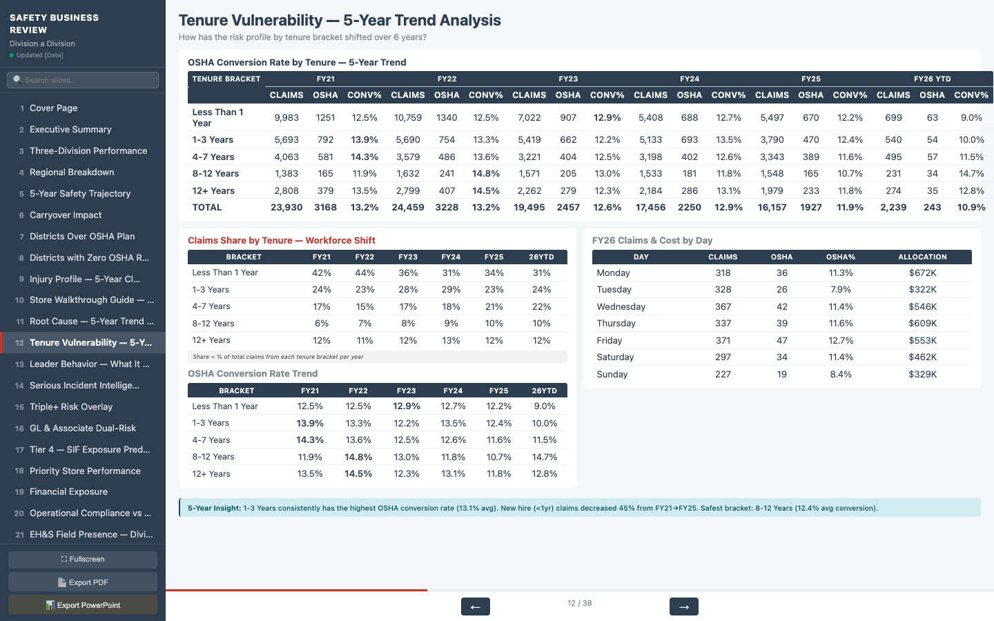 Tenure Vulnerability Analysis